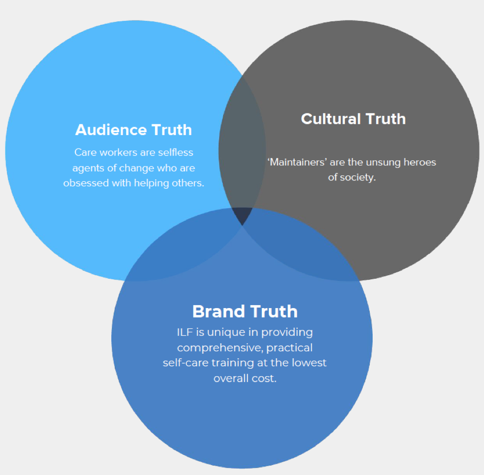 ILF Brand Profile Venn Diagram